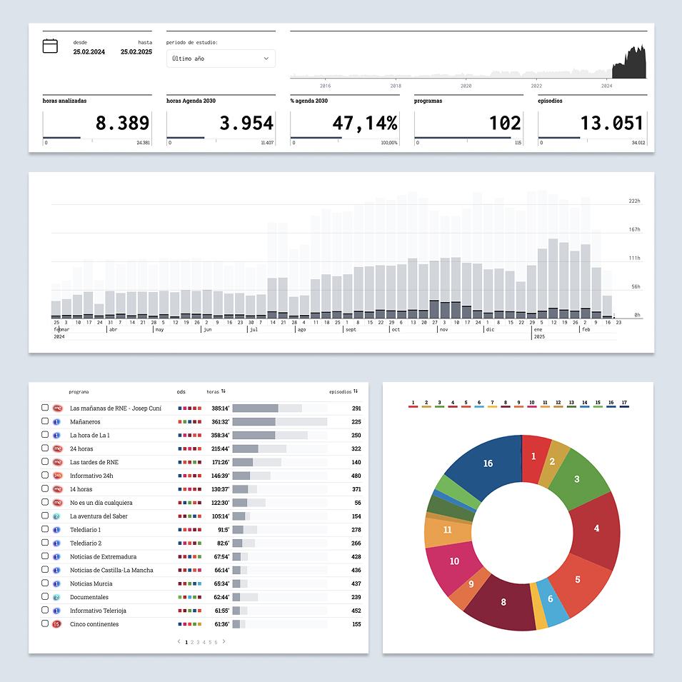 Featured image for the project: SDG Dashboard for RTVE