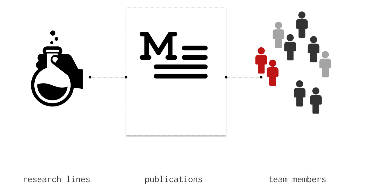 relational architecture