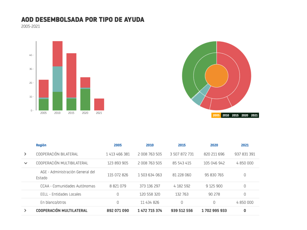 Image Gallery:La cooperación para el desarrollo en los gobiernos locales 3