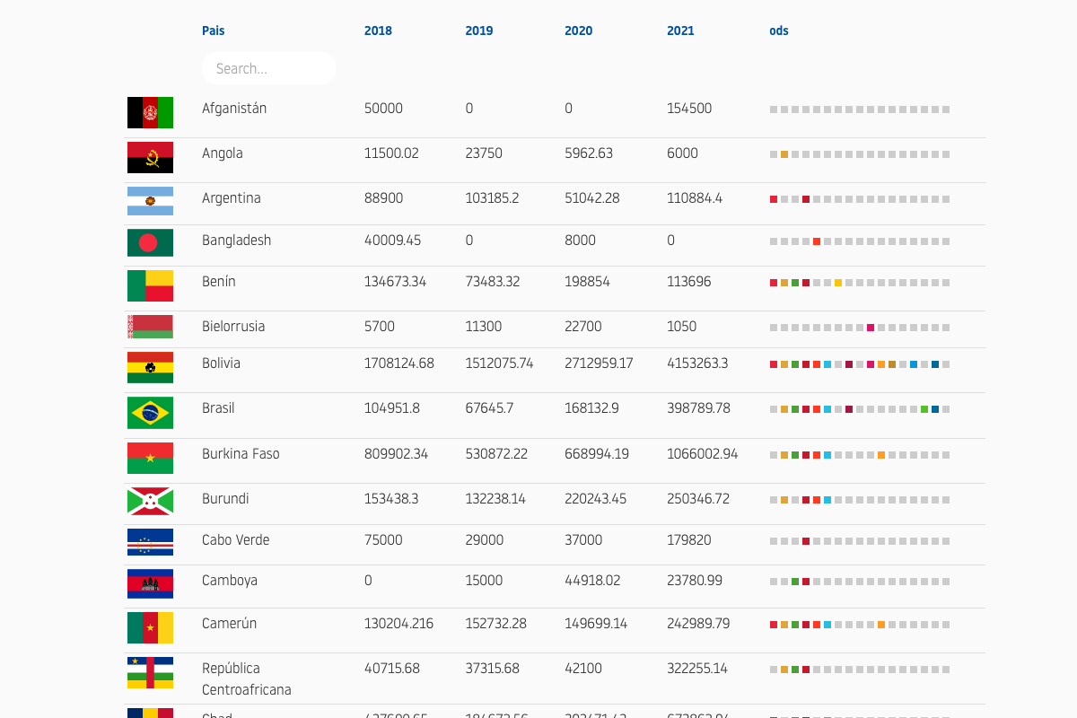 Table with destination countries and ODS